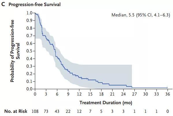 ▲患者中位無(wú)進(jìn)展生存期為5.5個(gè)月（圖片來(lái)源：參考資料[1]）