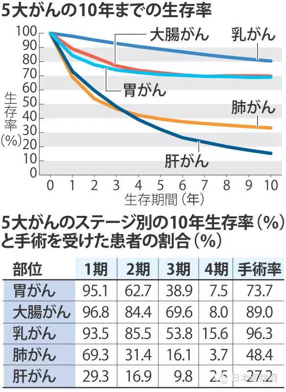 日本癌癥10年生存率