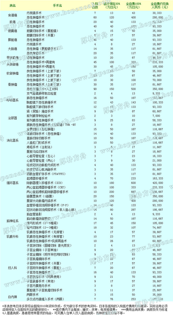 <a href='/'>出國(guó)看病</a>費(fèi)用