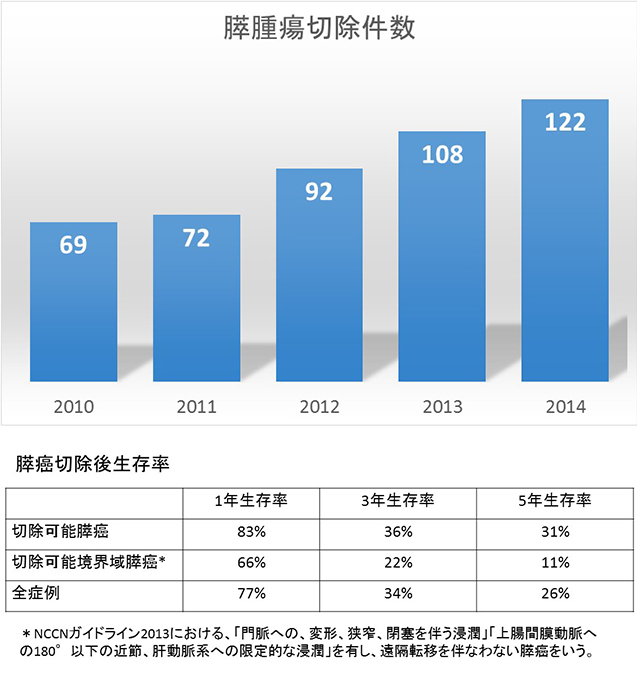 胰腺癌治療