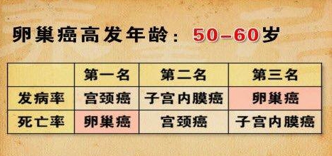 出過(guò)治療卵巢癌