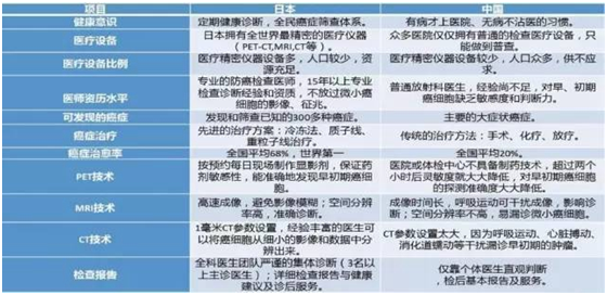 日本醫(yī)療優(yōu)勢