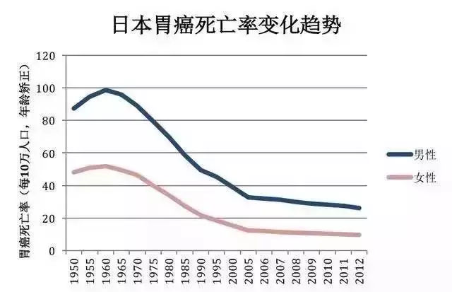 胃癌哪個國家治療好
