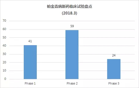 美國治療帕金森的藥物