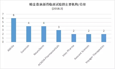 美國治療帕金森的藥物