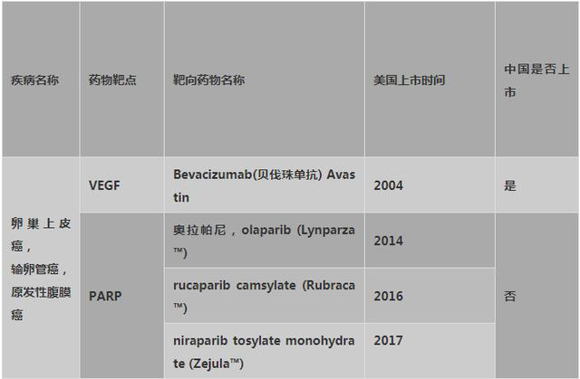 卵巢癌新治療方法