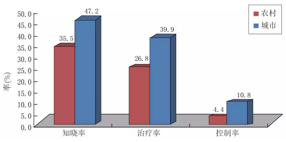 美國治療心腦血管疾病