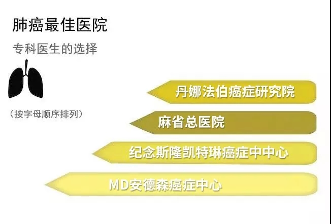 美國(guó)權(quán)威肺癌醫(yī)院