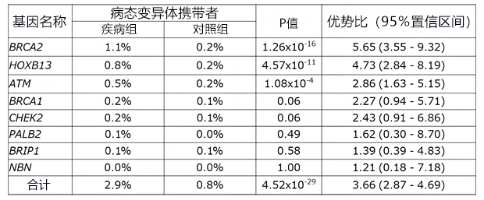 日本理研等對前列腺癌實施大規(guī)模DNA解析