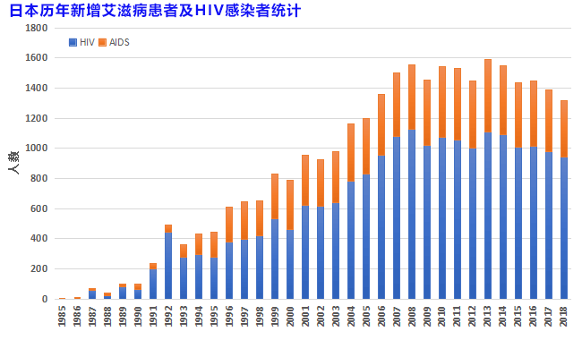 艾滋病出國(guó)治療：日本發(fā)布2018年艾滋病統(tǒng)計(jì)報(bào)告