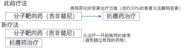 日本研發(fā)出一種新治療方法可延長晚期肺癌患者的生存期