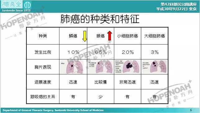 肺癌預(yù)防