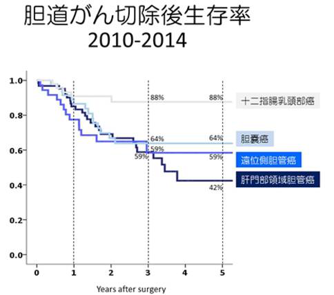 射頻消融術(shù)治療膽管癌效果如何，需要準(zhǔn)備多少錢