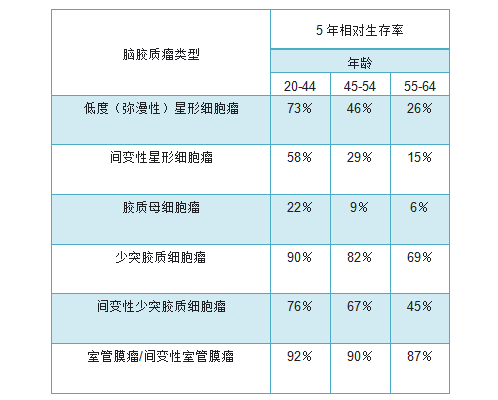 腦膠質(zhì)瘤生存率