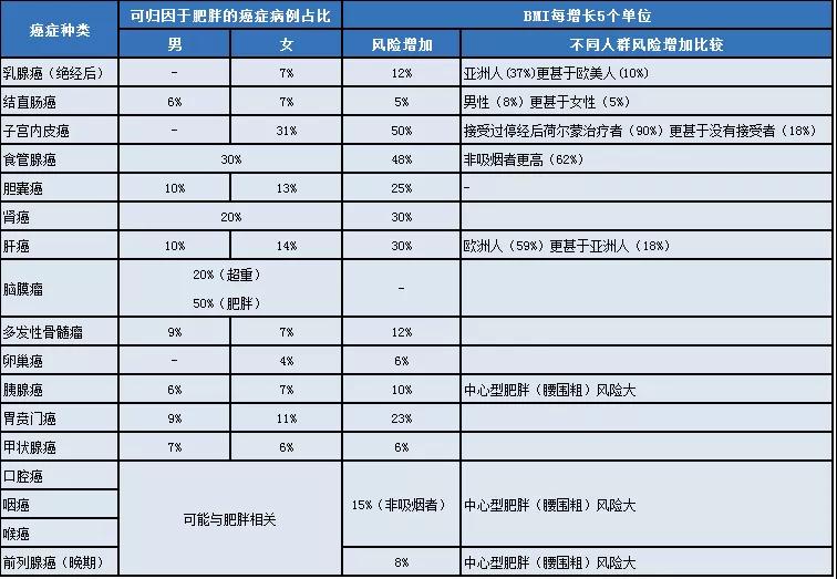 預防癌癥