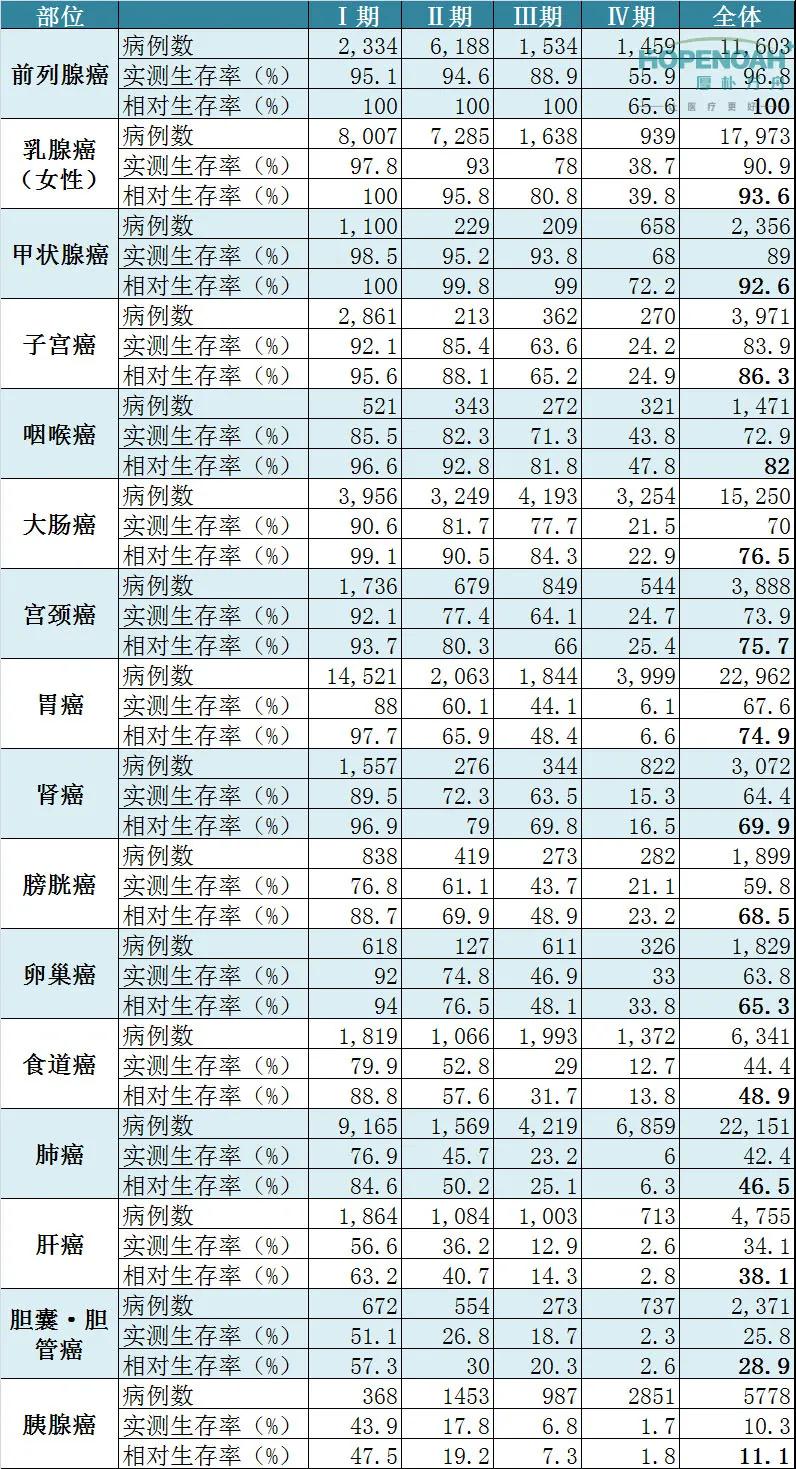 癌癥生存率