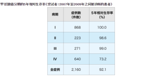 甲狀腺癌生存率