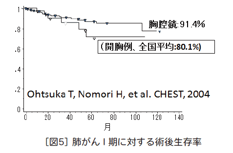 一期肺癌的胸腔鏡手術、開胸手術生存率對比