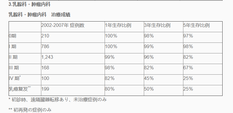 乳腺癌治療成績