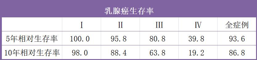 乳腺癌五年生存率