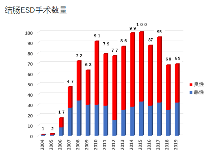 結(jié)腸癌ESD手術(shù)治療