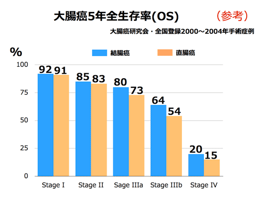 大腸癌5年生存率