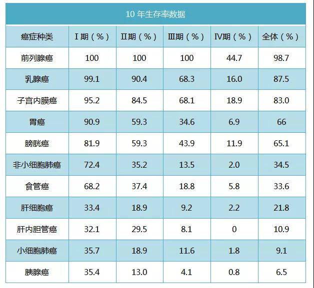 日本癌癥10年生存率數(shù)據(jù)