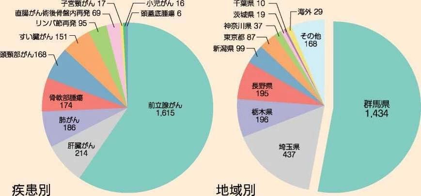 骨肉瘤重離子治療