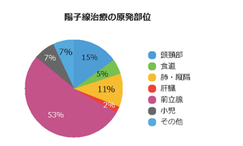 質(zhì)子治療