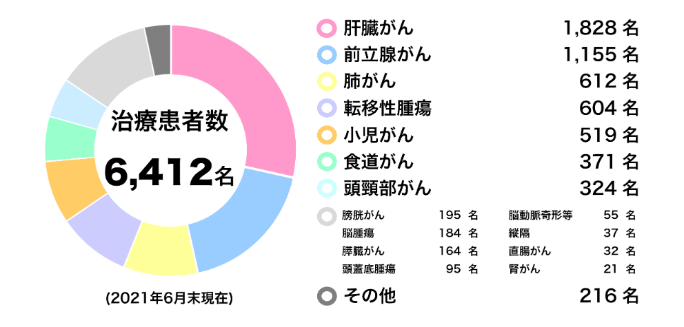 質(zhì)子治療