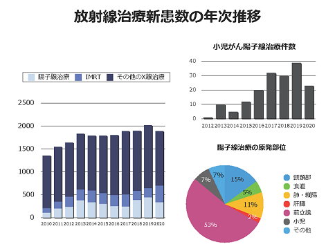 日本國立癌癥研究中心東醫(yī)院質(zhì)子治療兒童腫瘤效果
