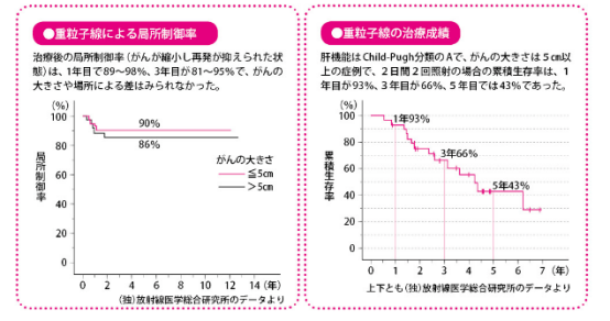 質(zhì)子重離子治療的效果