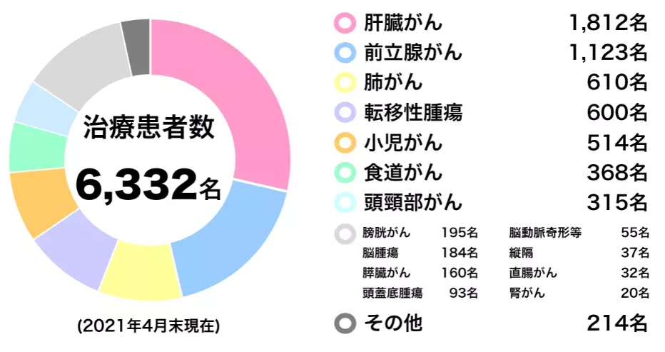 鼻咽癌質(zhì)子治療