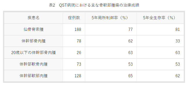 日本重離子治療腫瘤效果