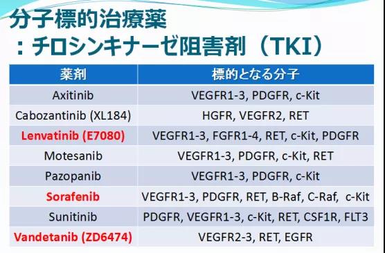 甲狀腺癌的靶向藥