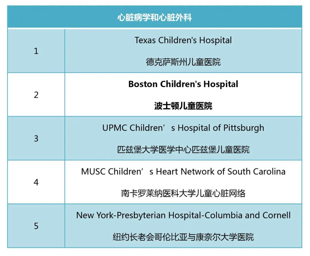 2022美國兒童醫(yī)院排行榜