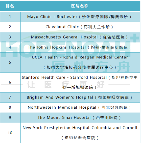 2023美國醫(yī)院排行榜公布
