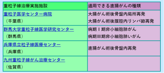 日本重離子直腸癌優(yōu)勢