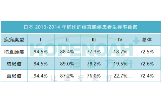 日本結(jié)直腸癌五年生存率